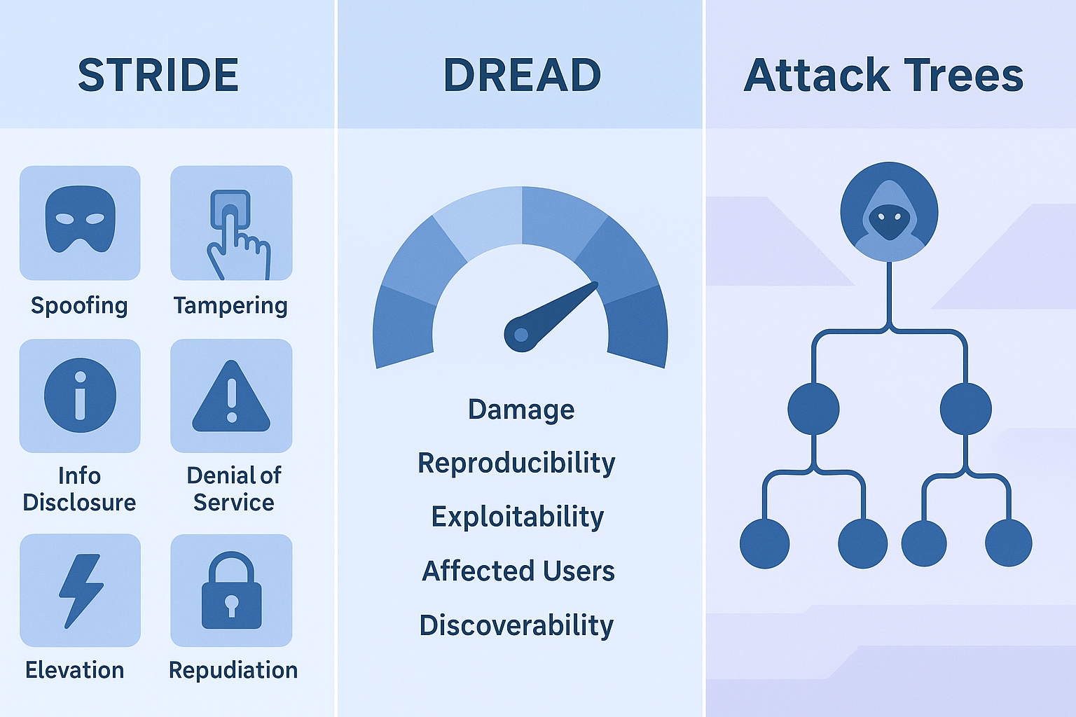 Simple Threat Model Examples Introduction to Threat Modeling: Secure Systems Smarter - Secure Coding ...
