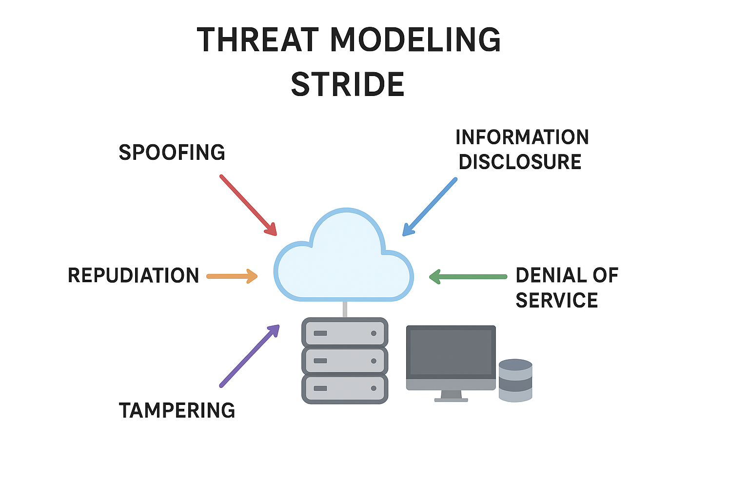 STRIDE threat modeling example diagram showing various threat types and their relationship to cloud infrastructure components.