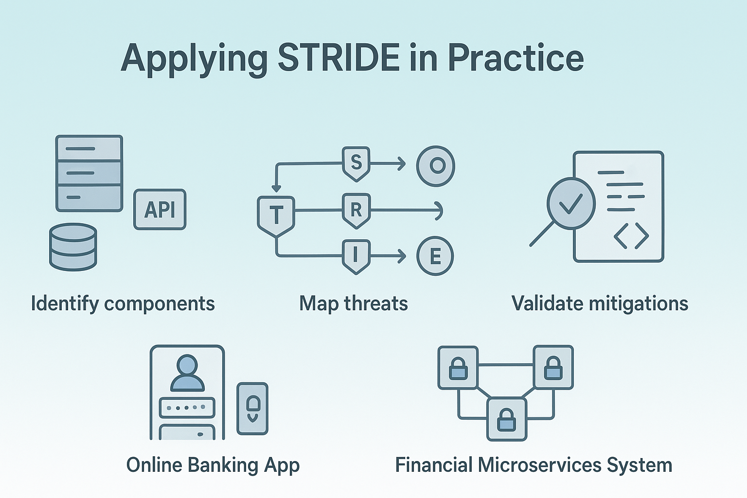 STRIDE threat modeling example demonstrating its application to analyze security for an online banking app and a financial microservices system.

