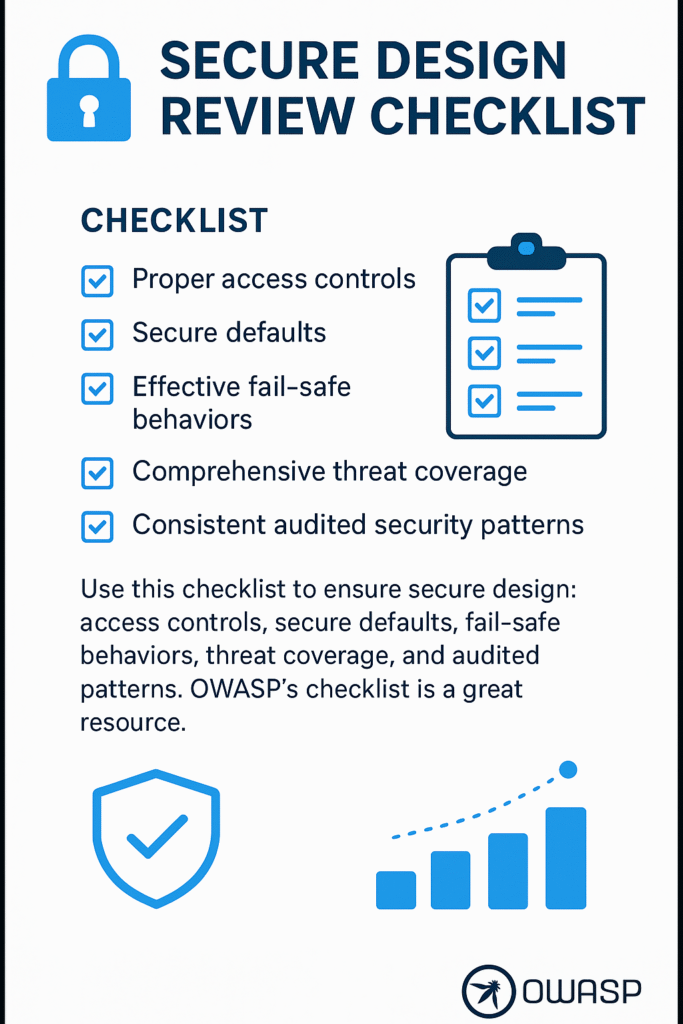 Infographic showcasing a secure design review checklist from OWASP, covering key principles like access controls, secure defaults, and comprehensive threat coverage.