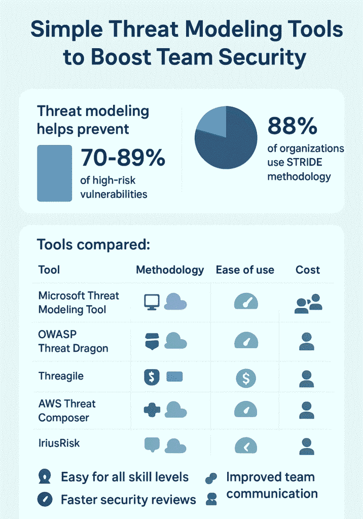 Security professional presenting threat modeling diagram with lock, cloud, and bug icons on digital display.