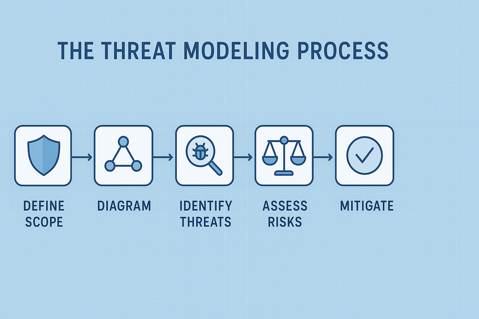 Threat Modeling for Developers: Why It Makes Software Safer from Day ...