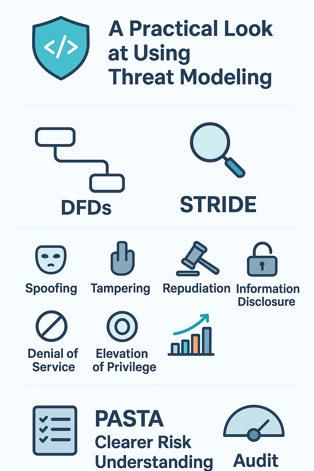 Image highlights key concepts in threat modeling, including DFDs, STRIDE, spoofing, tampering, and more. Provides a practical look at using basic threat modeling techniques.