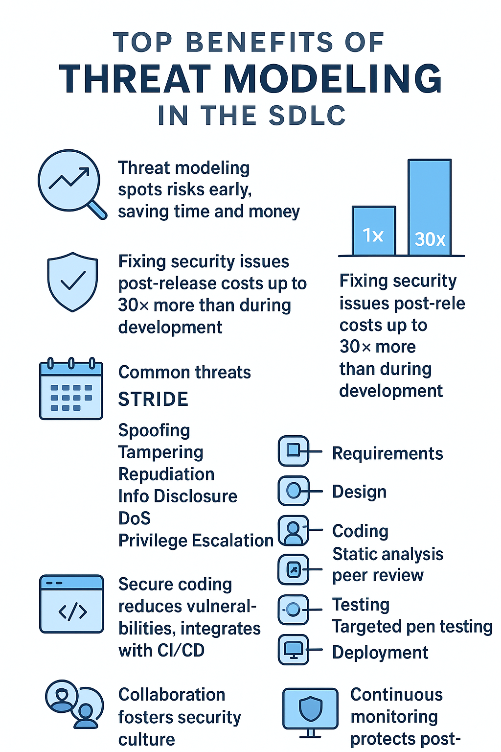 Top benefits of threat modeling in the SDLC, including spotting risks early, fixing security issues post-release, and secure coding.

