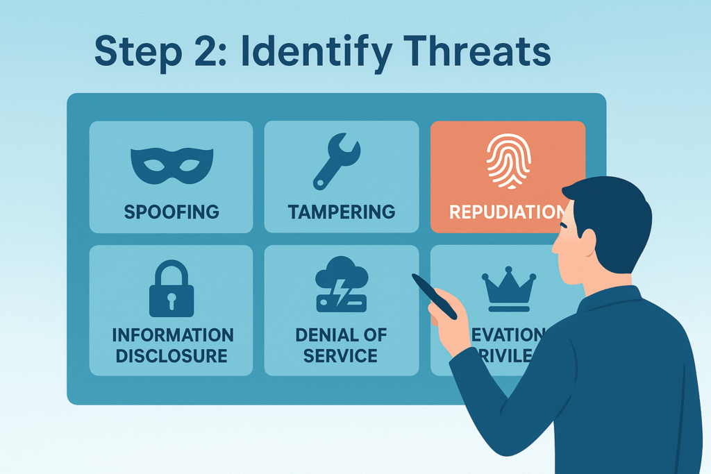 Image depicts a person reviewing various threats identified during a threat modeling exercise, including spoofing, tampering, repudiation, information disclosure, denial of service, and elevation of privilege.