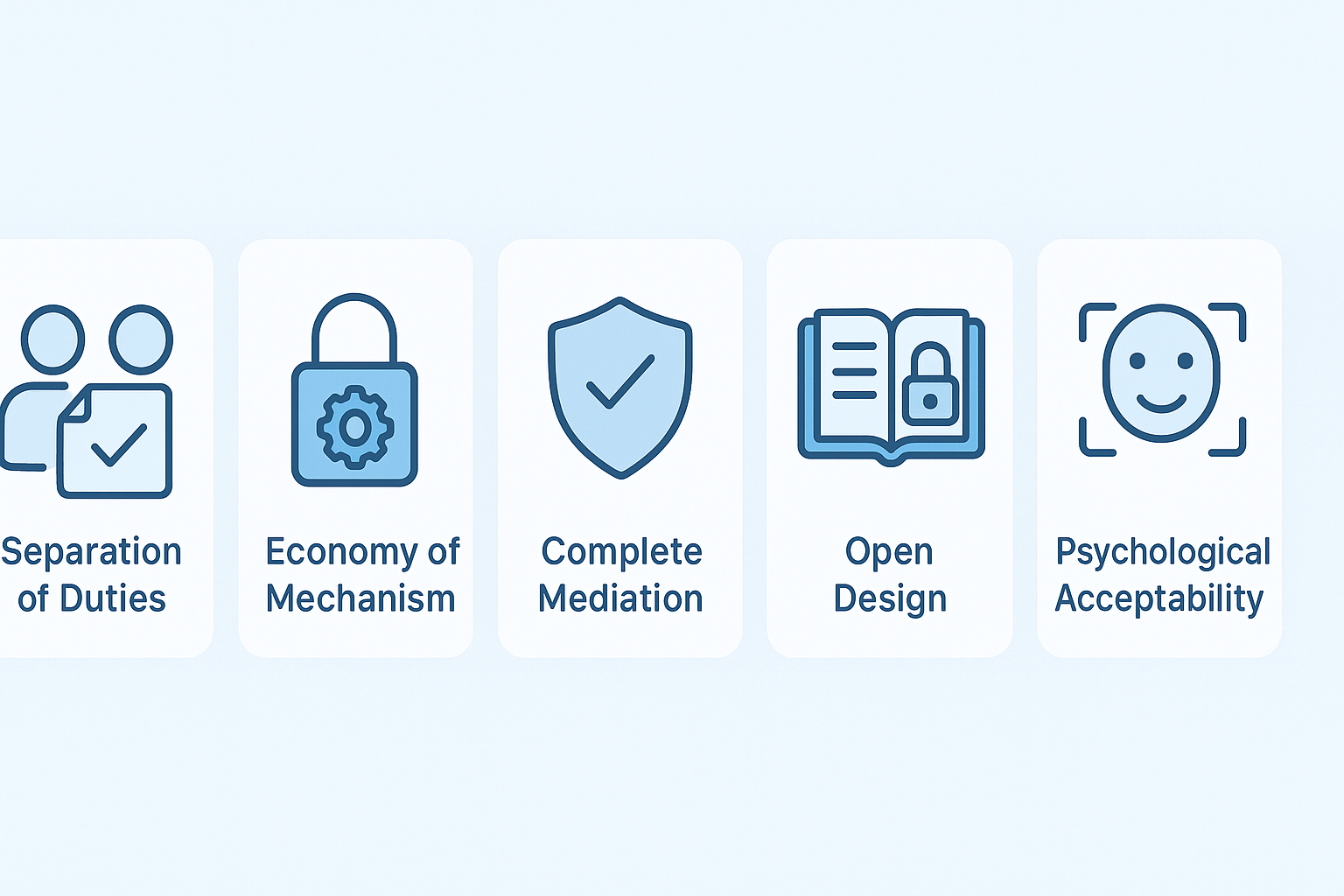 Graphic depicts core security concepts like separation of duties, complete mediation, and psychological acceptability.