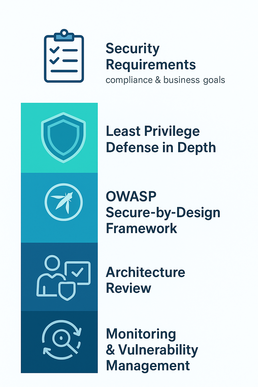 Multi-layered security approach centered on secure design - addressing compliance, least privilege, and vulnerability management.