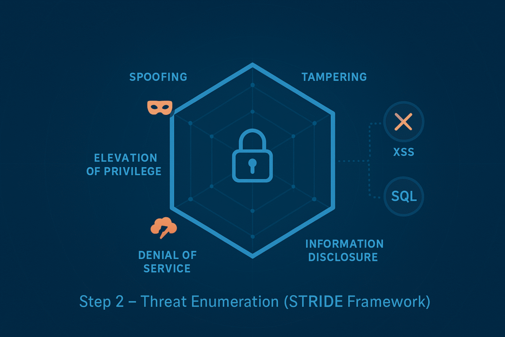 Diagram outlining various threat factors in web application security, including spoofing, tampering, elevation of privilege, denial of service, and information disclosure.