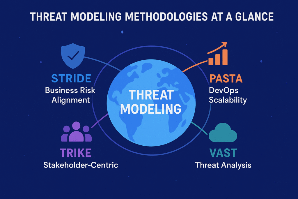 Overview of various threat modeling methodologies, including STRIDE, PASTA, VAST, and TRIKE, highlighting their key focus areas in securing web applications.
