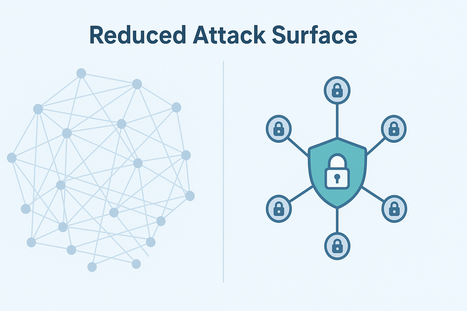 Optimized security approach featuring a compact attack surface, enhancing overall system resilience and user confidence.
