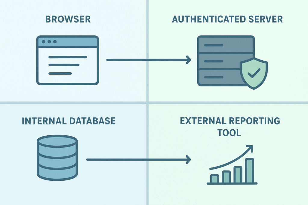 Diagram showcasing the different components and their trust boundaries in a software application architecture.