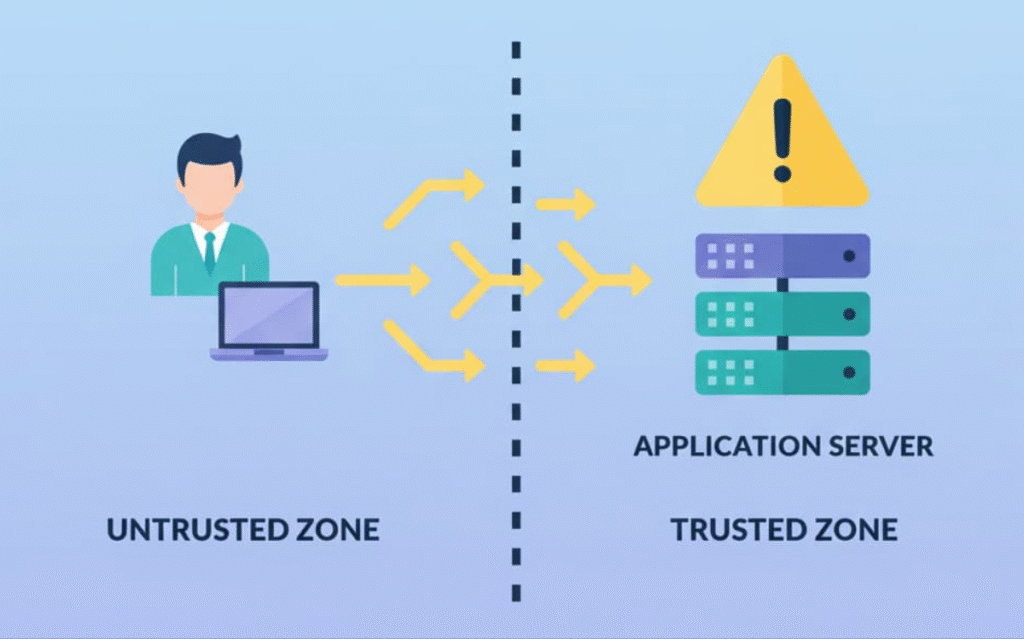 Illustration depicting the separation between untrusted and trusted zones, emphasizing the application server as the boundary.