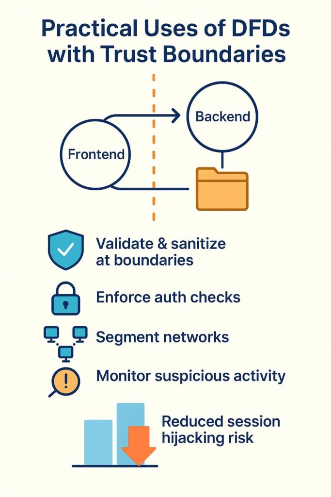 Visualizing the use of DFDs to establish trust boundaries and implement security best practices in application design.