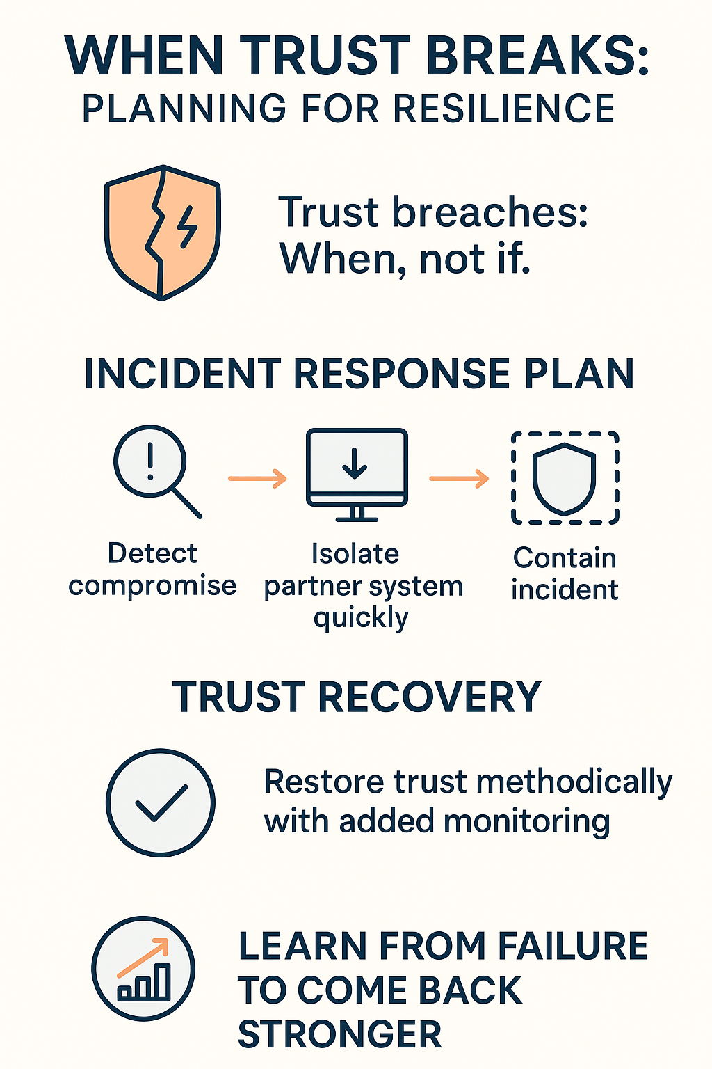 Visually concise guide on planning for resilience and restoring trust in technology infrastructure after a breach.