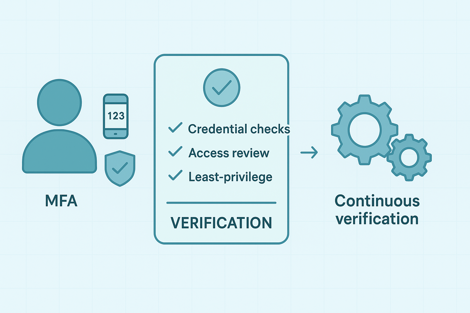 Conceptual diagram highlighting key elements of secure access control and user identity validation.
