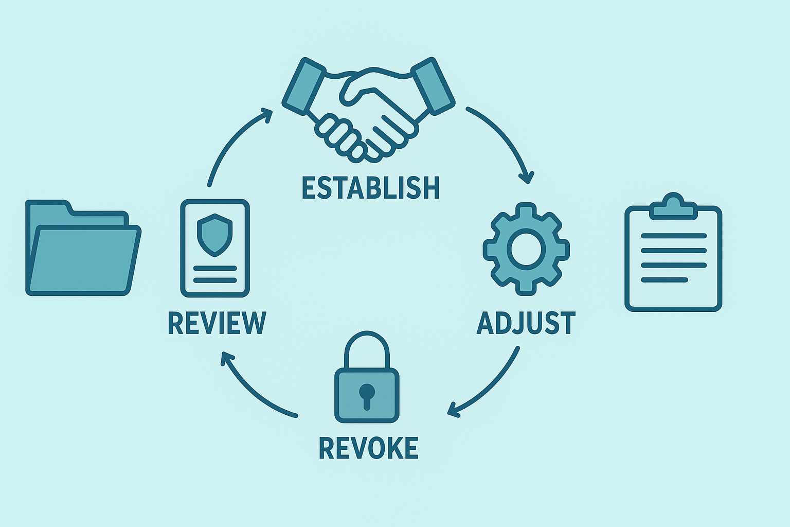 Visual representation of the trust management lifecycle, including processes for verification, modification, and security enforcement.