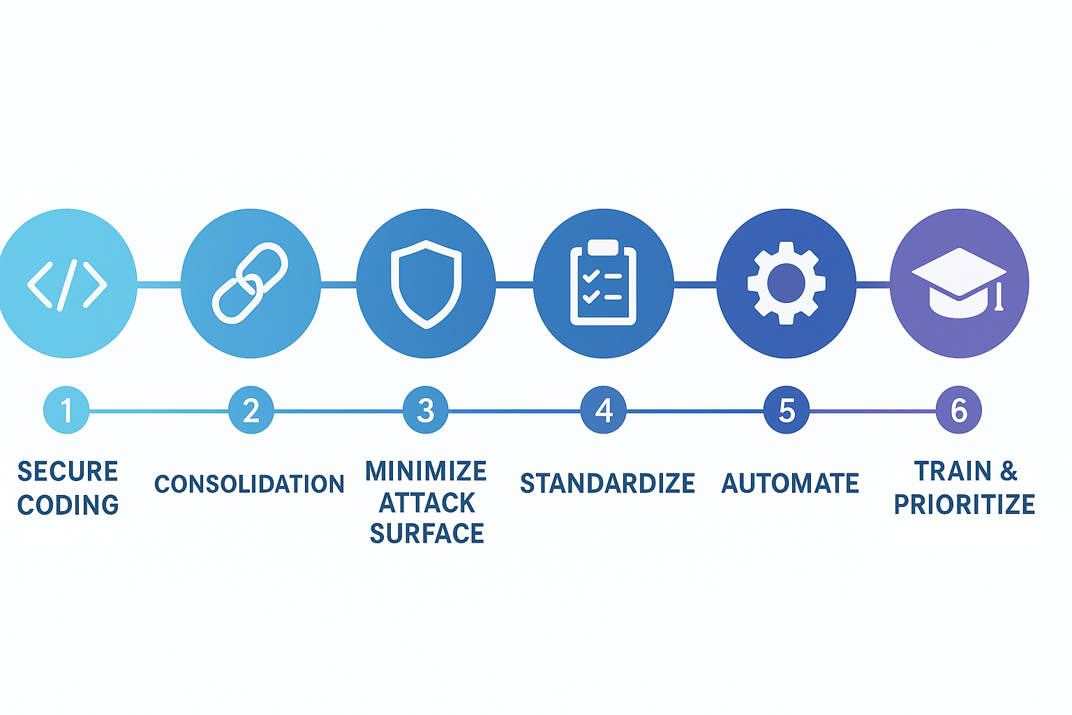 Transitioning from complex to simplified security measures, the illustration showcases a strategy to consolidate, standardize, and automate processes.