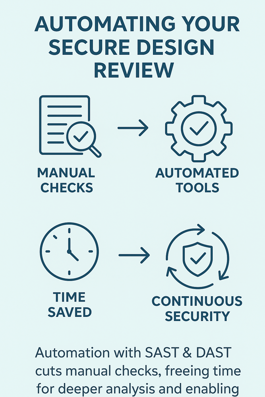 Infographic showcasing the benefits of automating a [secure design review checklist] - from time savings to enhanced security monitoring.

