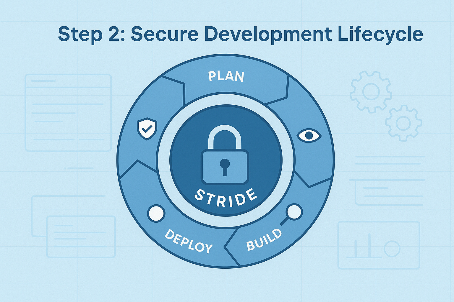 Essential Secure Design Review Checklist Tips - Secure Coding Practices