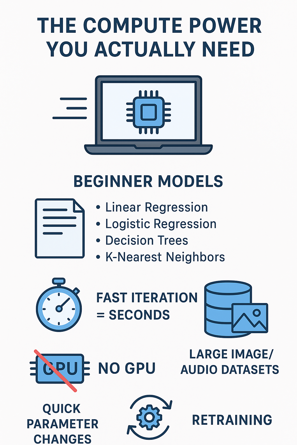 Computing power essentials for [choosing an AI model for your first project]: Beginner models, fast iteration, and data needs.