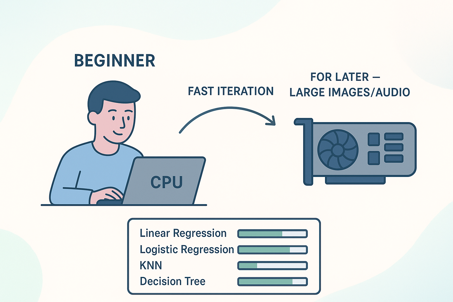 An iterative approach to [choosing an AI model for your first project]: From beginner to advanced needs.