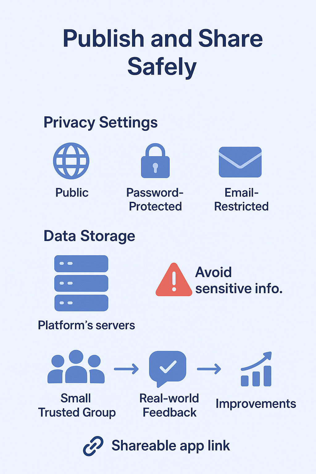 [how to generate your first app using AI] Illustration showcasing key elements for publishing an app securely, including privacy controls and feedback mechanisms.