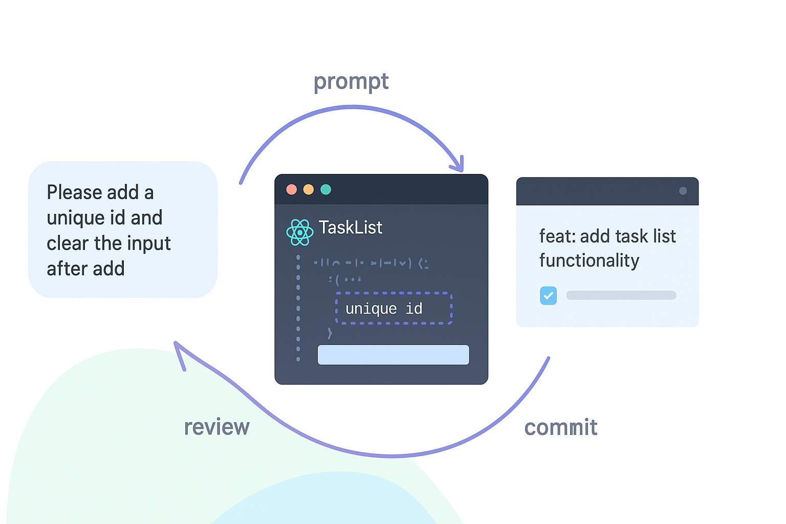 [how to set up a vibe coding environment] Workflow diagram showing steps to create a unique task list ID, review, and commit changes in a coding environment.