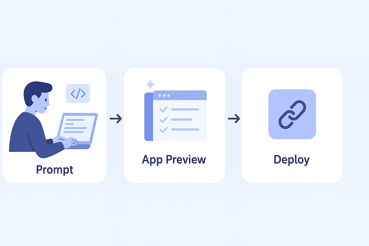 Streamlined process of prompt, app preview, and deployment facilitated by AI integration in the coding process.
