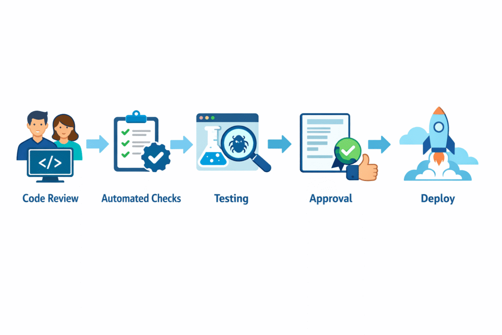 A detailed infographic titled "AI Misunderstood?" outlining three phases for better prompting: Immediate Recovery, Structural Refinement, and Proactive Prevention.