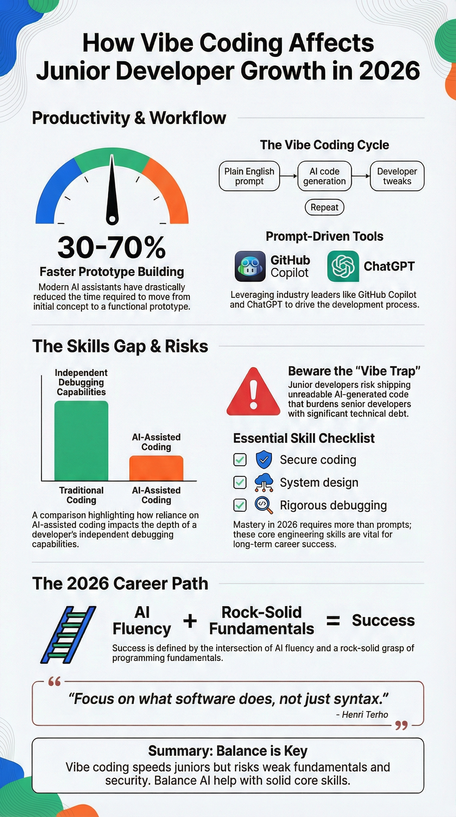 Infographic explaining How Vibe Coding Affects Junior Developer Growth and skill trade-offs