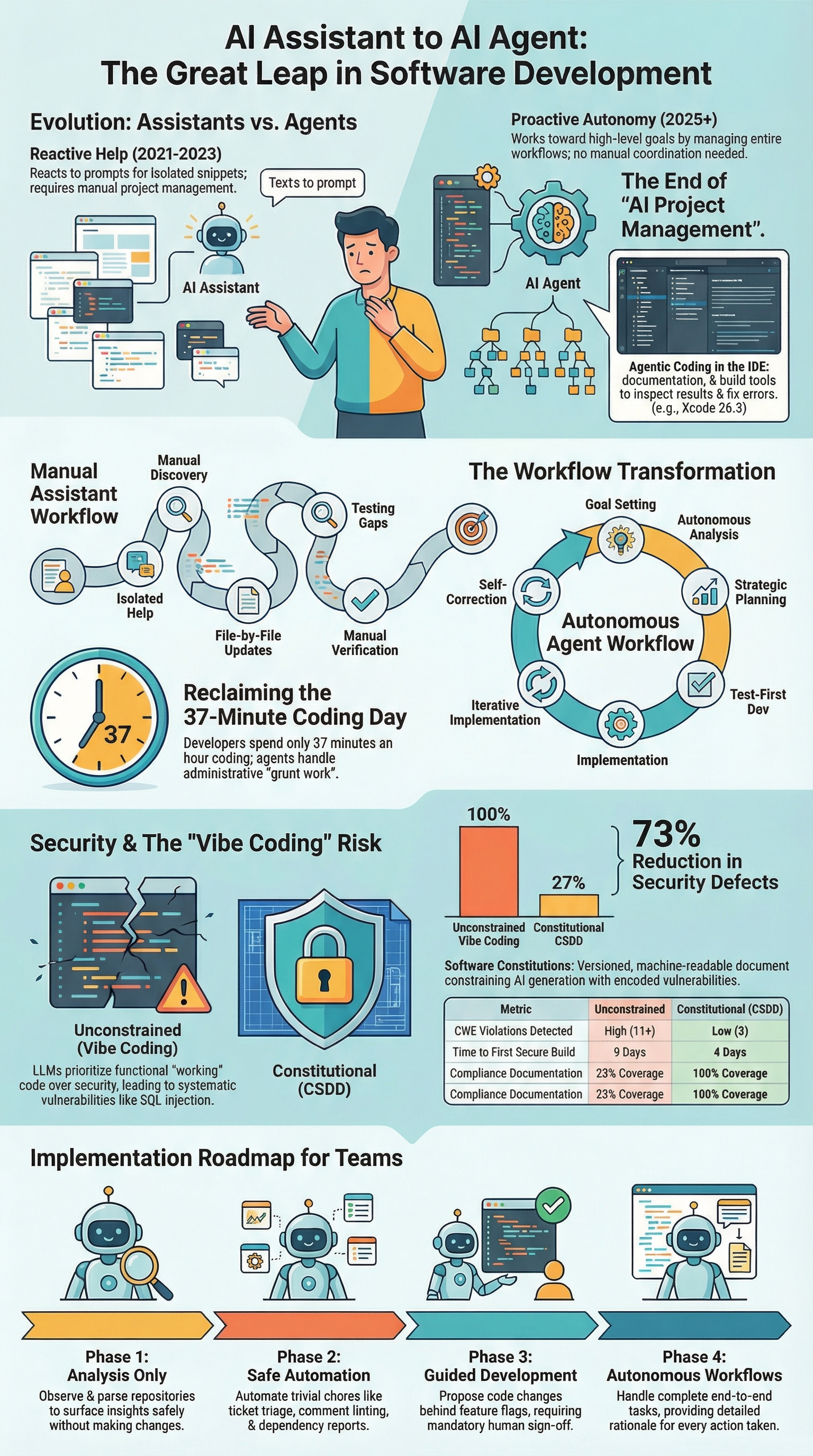 How senior developers can leverage this workflow to guide AI agents through secure coding and automated testing tasks