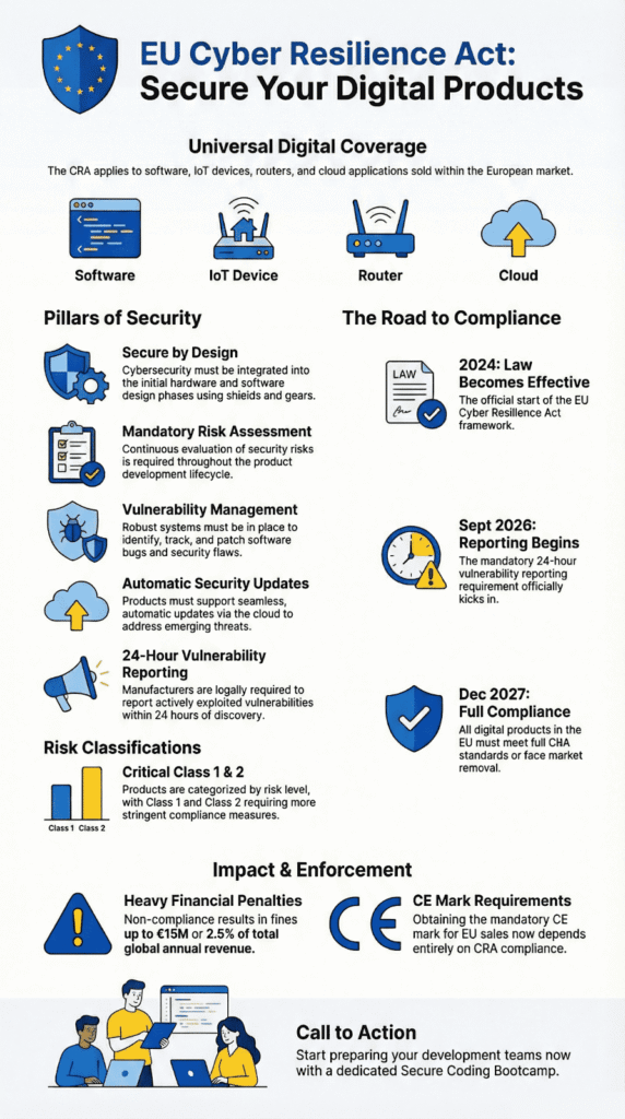 Comprehensive infographic outlining the key aspects of the EU Cyber Resilience Act, including its scope, security requirements, and compliance timeline.