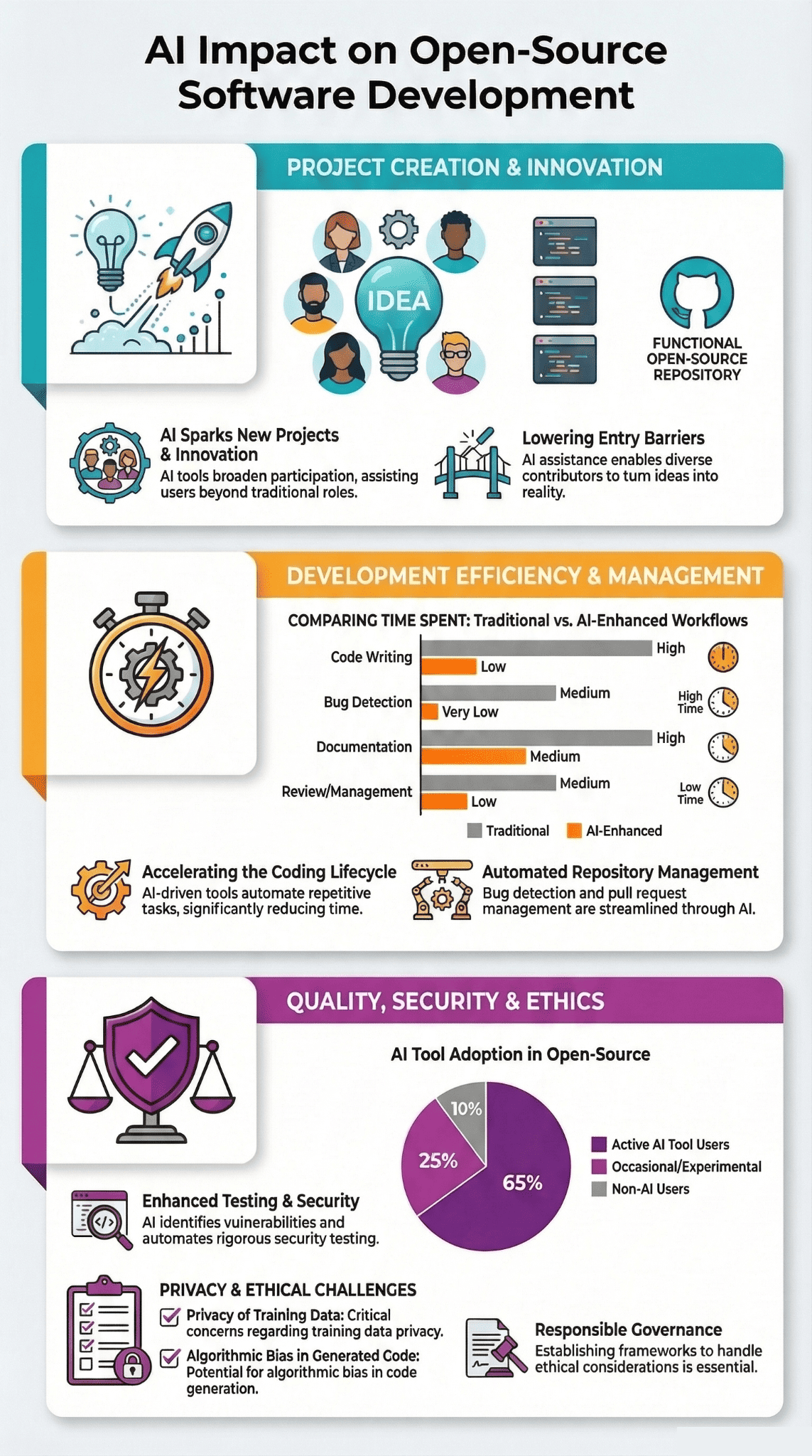 How will AI impact open-source contributions shown through a developer using AI Copilot to complete pull requests and bug fixes