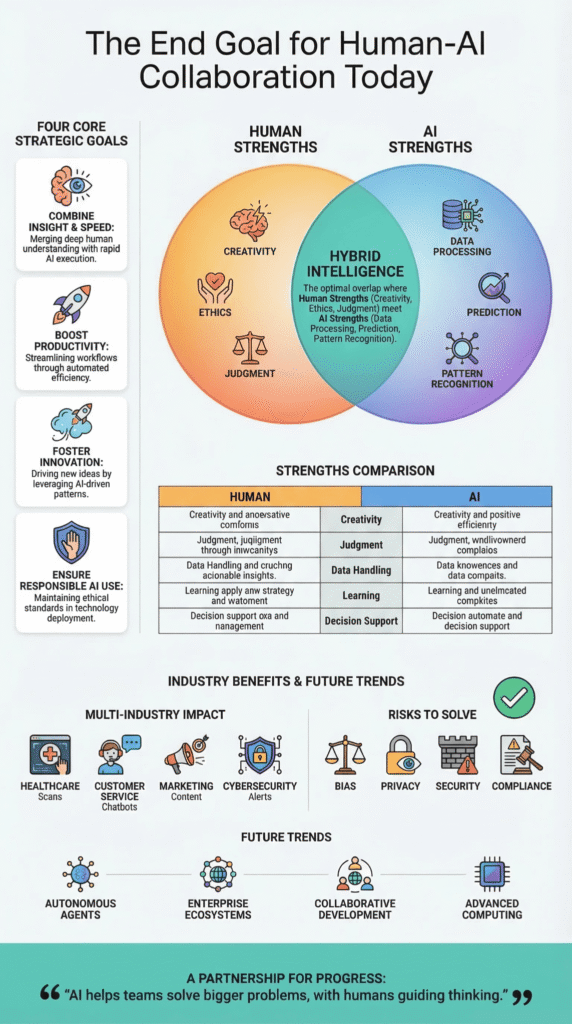 What is the end goal for human-AI collaboration, illustrated through a hybrid intelligence Venn diagram of human and AI strengths.