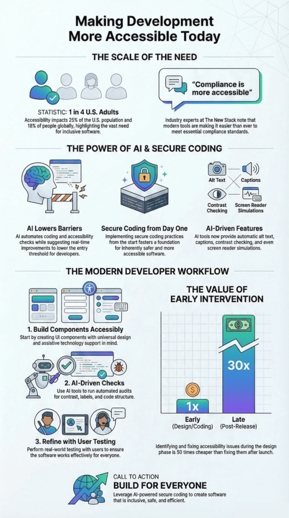How will this make development more accessible: an infographic on AI-driven workflow and early intervention.
