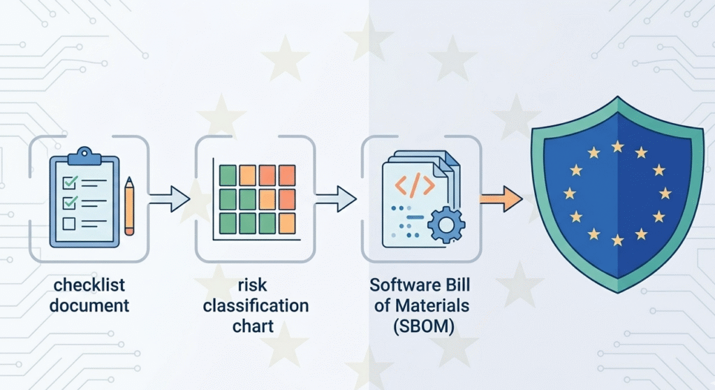Visualizing risk classification steps, highlighting when cyber resilience act applies for software and digital elements.