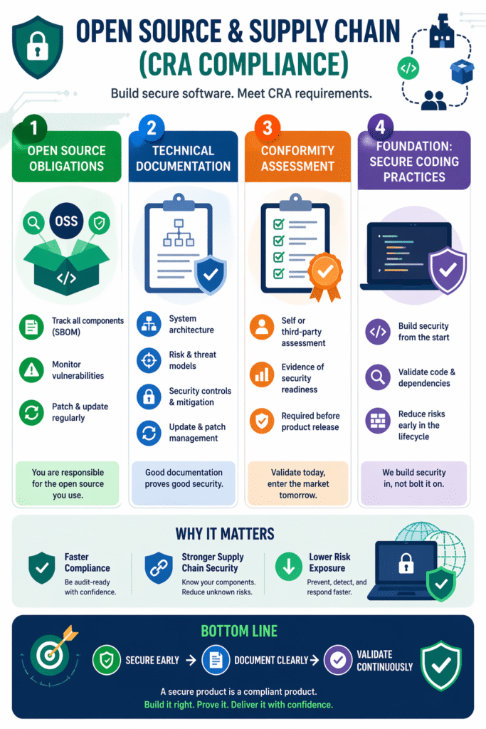 Chart detailing obligations, documentation, and assessments for Open Source and Supply Chain compliance.