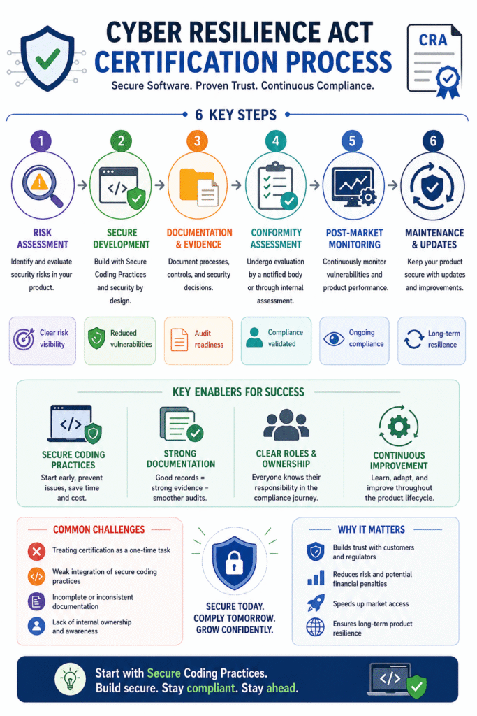 6 key steps of the Cyber Resilience Act certification process, from risk assessment to maintenance.