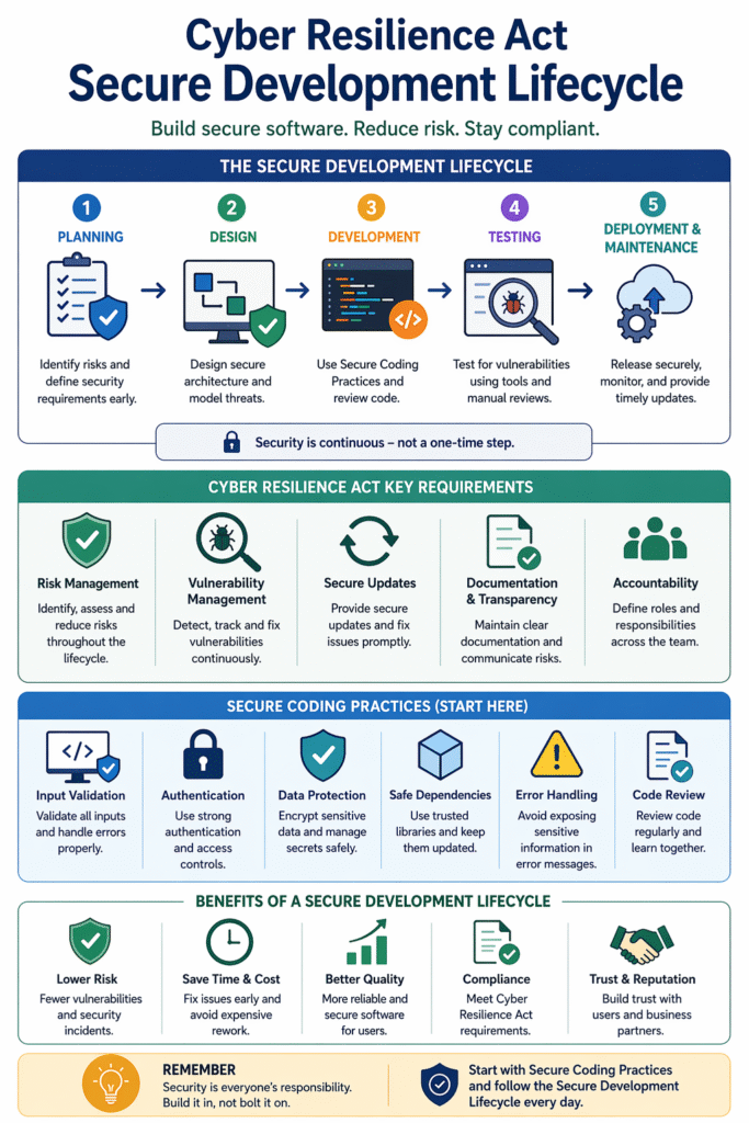 Infographic on the Cyber Resilience Act Secure Development Lifecycle with stages from planning to deployment.