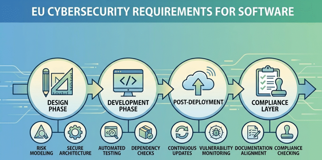 Summary of EU cybersecurity rules, FAQs, and the Legal & Regulatory Context.