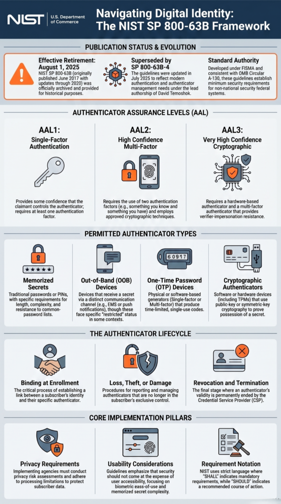 A NIST framework infographic addressing Common Broken Authentication Vulnerabilities through AAL levels and authenticator 