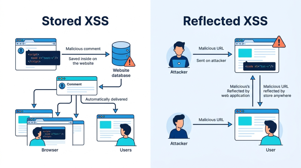 Stored vs Reflected XSS Difference: Why Persistence Changes Everything
