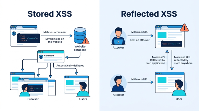 Diagram illustrating stored vs reflected XSS difference showing attack flows through databases and URLs. 