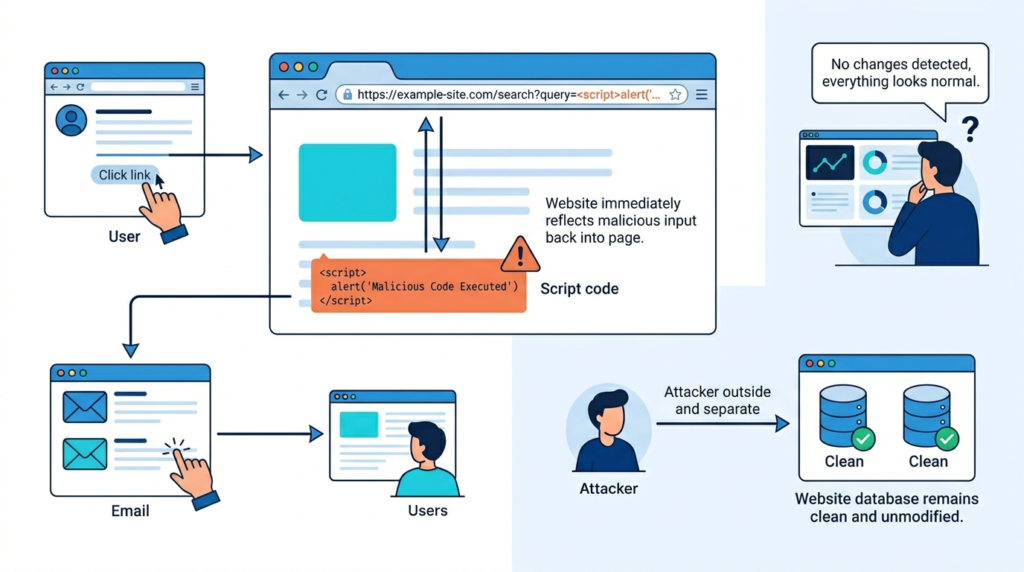 Visual breakdown of reflected XSS attack flow showing how stored vs reflected XSS difference affects databases.