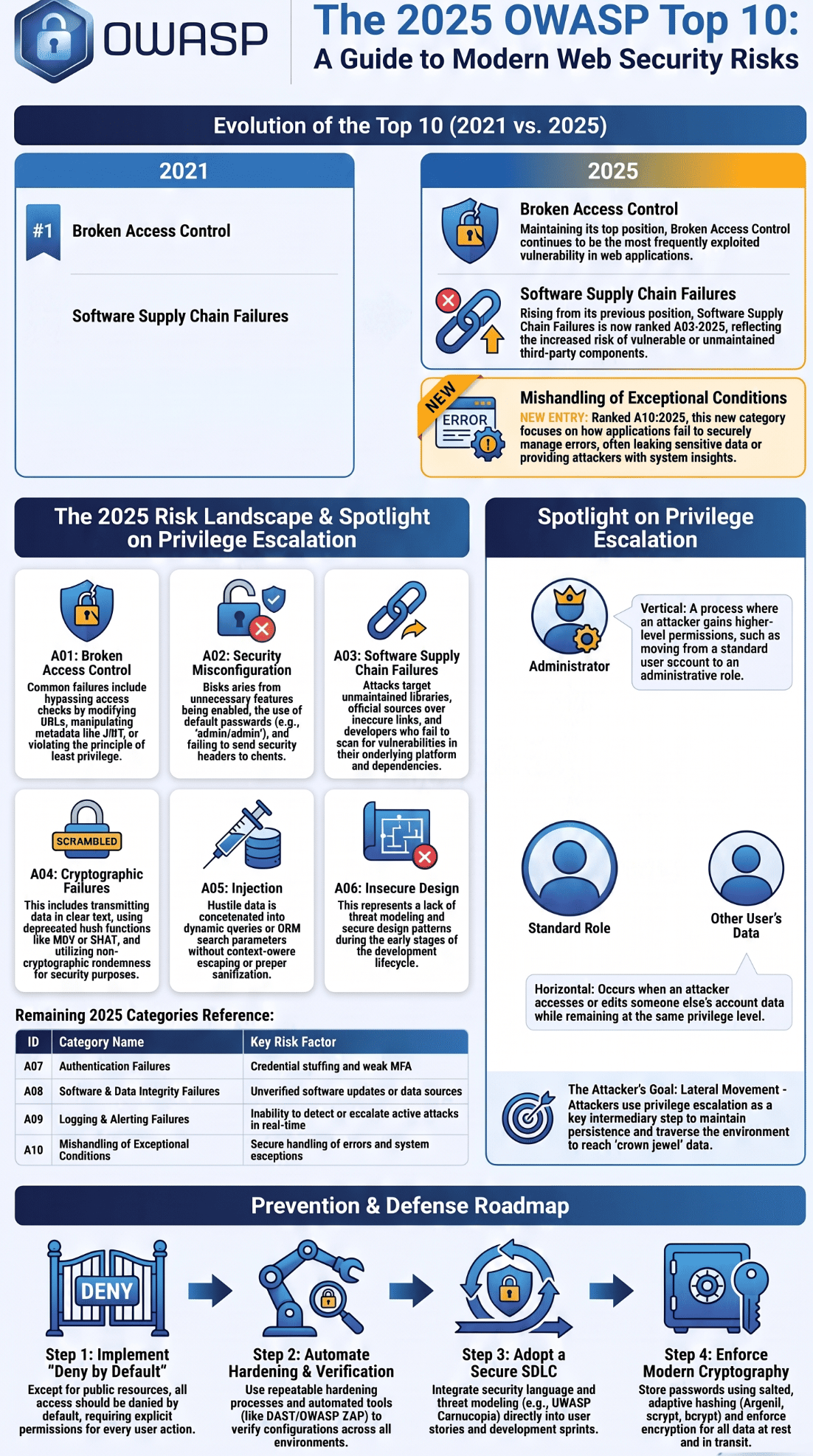 Infographic on vertical privilege escalation explained through the 2025 OWASP Top 10 web security risk categories.