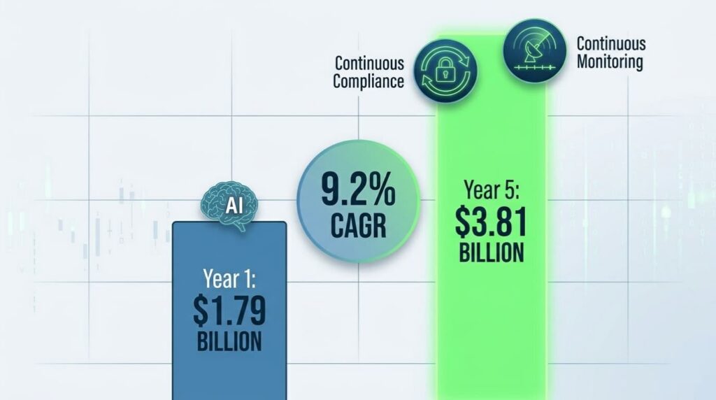 Bar chart showing AI-driven market growth and continuous monitoring projections for PCI compliance software