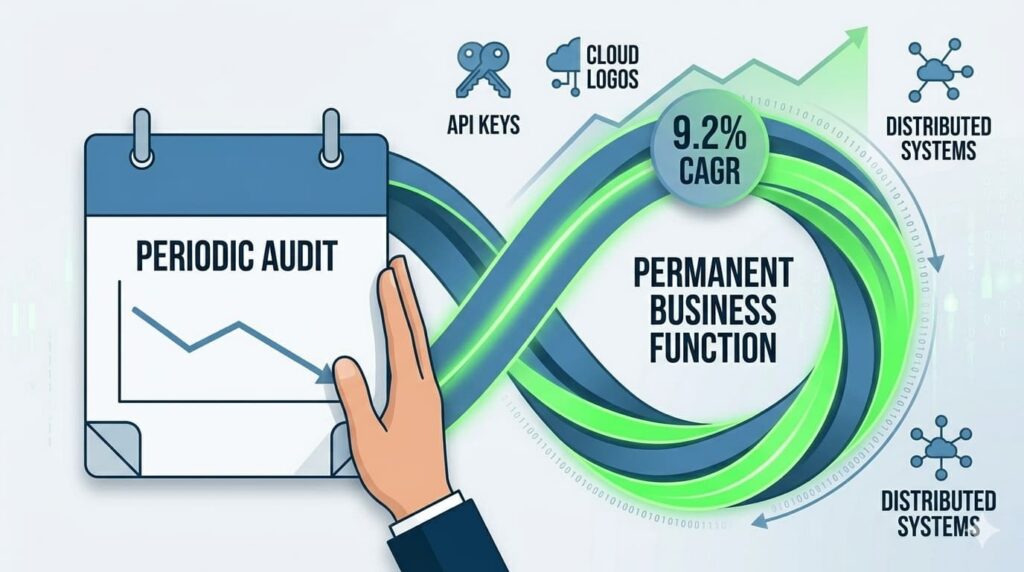 Infinity loop diagram showing audit evolving into continuous business function supported by PCI compliance software