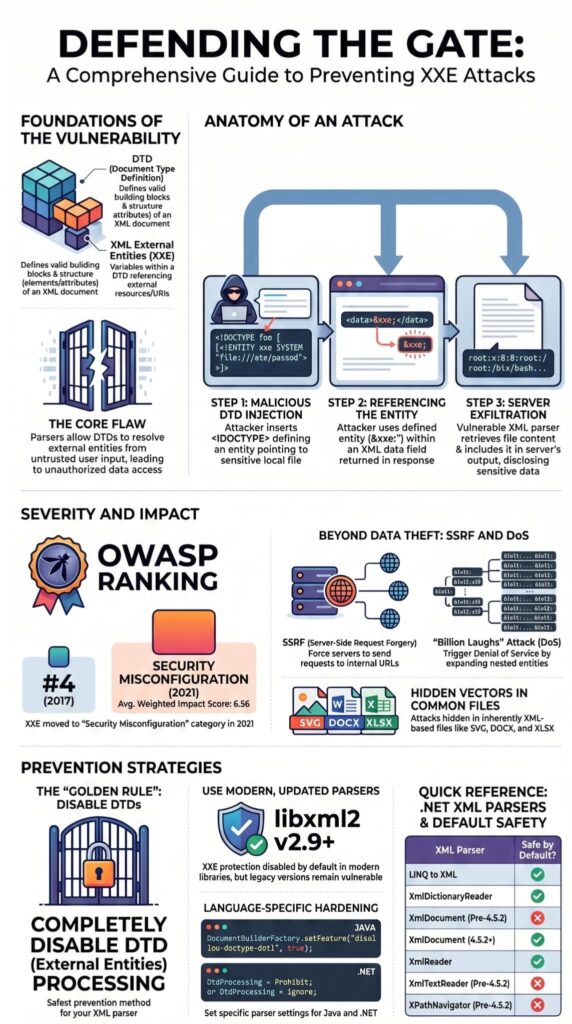 Using safer XML processing libraries helps prevent XXE attacks like data theft, SSRF, and DoS