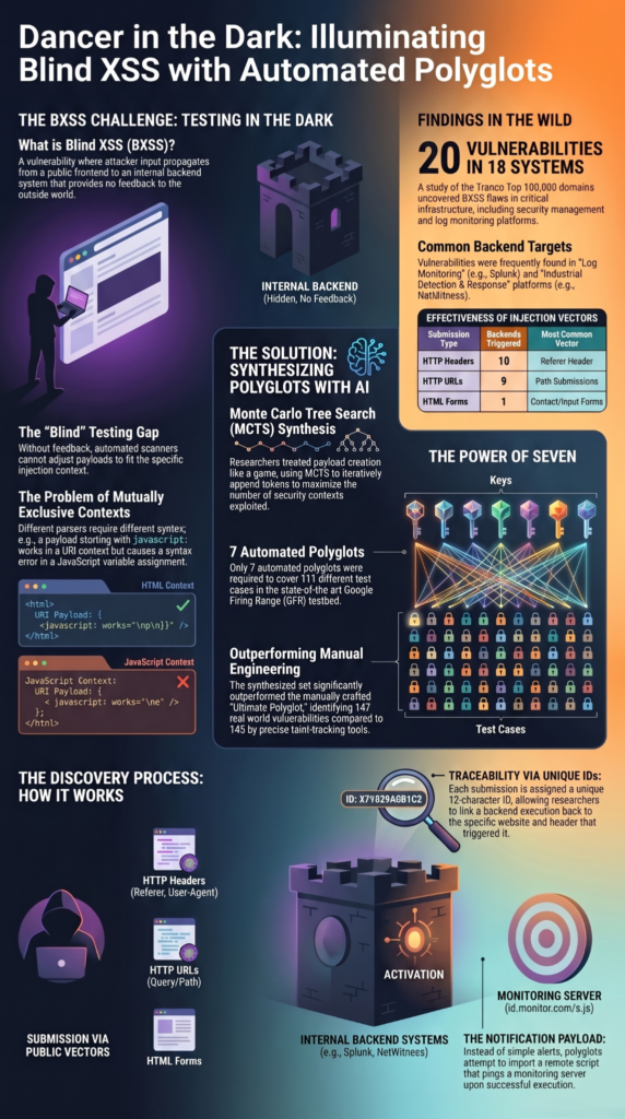 Infographic showing testing for XSS examples tools used to detect blind XSS across backend systems.