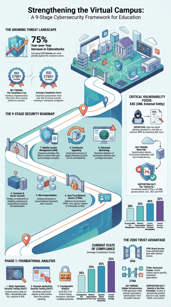 9-stage cybersecurity framework roadmap for testing for xxe vulnerabilities tools across campus education systems.